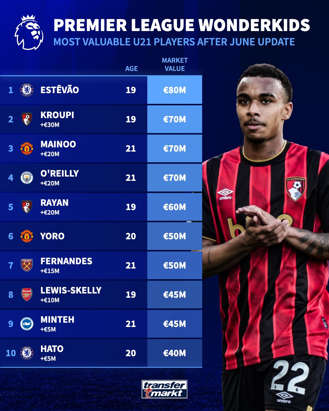 TransferMarkt player values. TransferMarkt player values.